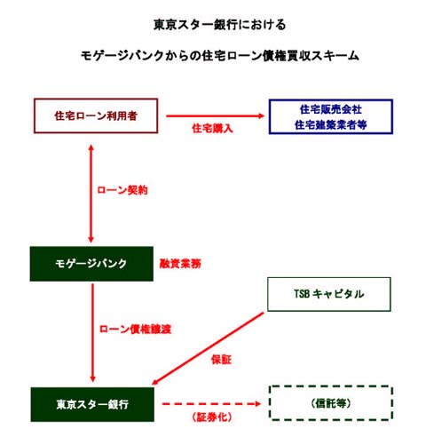 東京スター銀行 モゲージバンク